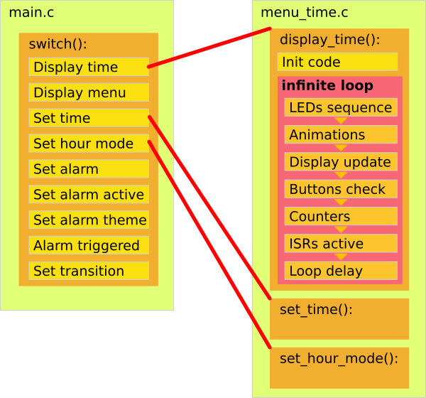 Program Flow